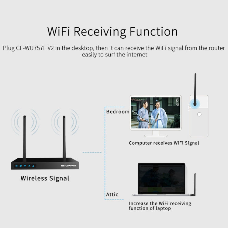 COMFAST CF-WU757F 150Mbps Wireless USB 2.0 Free Driver WiFi Adapter External Network Card with 6dBi External Antenna - USB Network Adapter by COMFAST | Online Shopping South Africa | PMC Jewellery | Buy Now Pay Later Mobicred