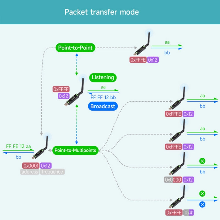 2pcs Waveshare 24514 USB To LoRa Data Transfer Module Based On SX1262 LF Version Using XTAL Crystal Oscillator - free shipping - PMC TechLife - Order now!