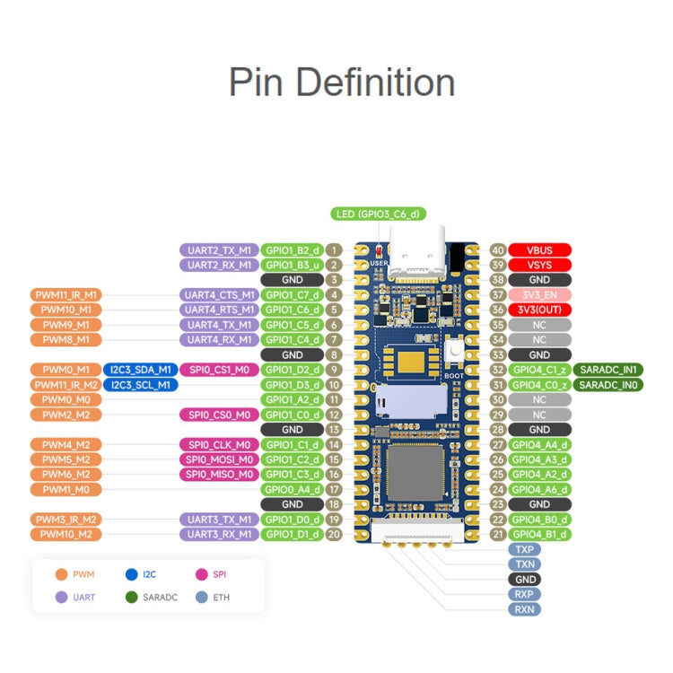 Waveshare LuckFox Pico RV1103 Linux Micro Development Board with Header - Boards & Shields by Waveshare | Online Shopping South Africa | PMC Jewellery | Buy Now Pay Later Mobicred