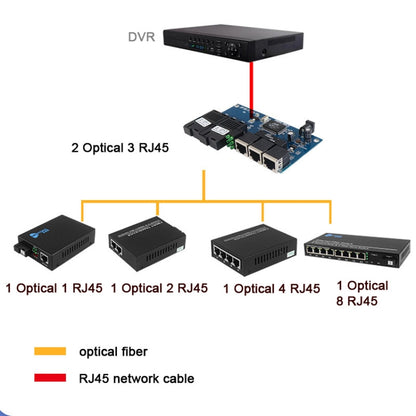 2 Fiber Port+3 Ethernet Port  AB-PCBA 100Mbps Fiber Transceiver - Fiber Receiver by PMC Jewellery | Online Shopping South Africa | PMC Jewellery | Buy Now Pay Later Mobicred