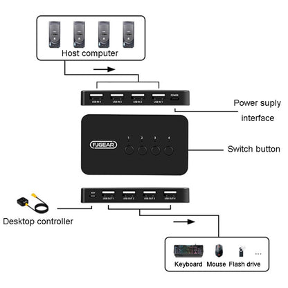 FJGEAR FJ-U404 USB2.0 4 In 4 Out Sharing Switcher With Controller - Switch by FJGEAR | Online Shopping South Africa | PMC Jewellery | Buy Now Pay Later Mobicred