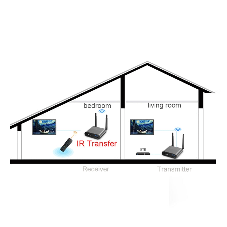 Measy AV540 5.8GHz Wireless Audio / Video Transmitter and Receiver with Infrared Return Function, Transmission Distance: 400m - Set Top Box & Accessories by Measy | Online Shopping South Africa | PMC Jewellery | Buy Now Pay Later Mobicred