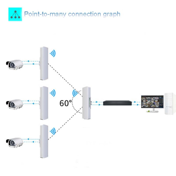 2 PCSCOMFAST E314n 300mbps Covers 5 Kilometers Wifi Base Station Wireless Bridge, Plug Type:US Plug - Network Hardware by COMFAST | Online Shopping South Africa | PMC Jewellery | Buy Now Pay Later Mobicred